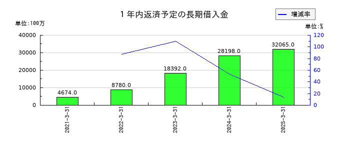 九州旅客鉄道の１年内返済予定の長期借入金の推移