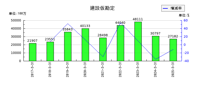九州旅客鉄道の建設仮勘定の推移