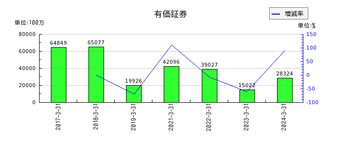 九州旅客鉄道の有価証券の推移
