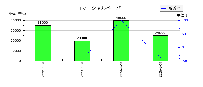 九州旅客鉄道のコマーシャルペーパーの推移