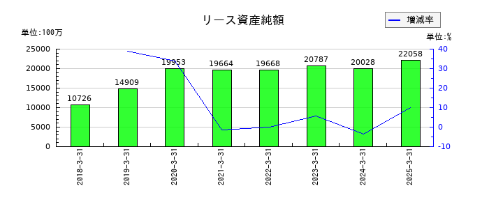 九州旅客鉄道のリース資産純額の推移