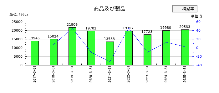 九州旅客鉄道の商品及び製品の推移
