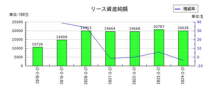 九州旅客鉄道のリース資産純額の推移