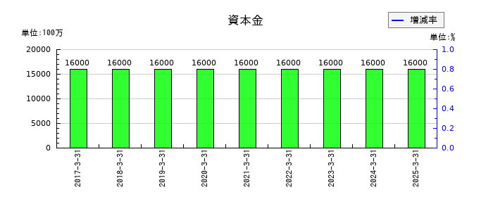 九州旅客鉄道の資本金の推移