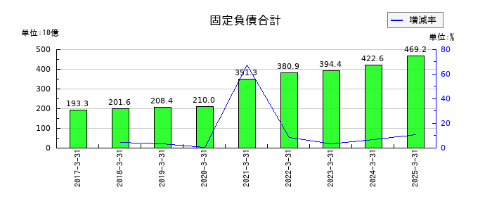 九州旅客鉄道の固定負債合計の推移