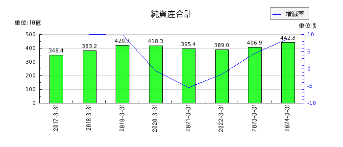 九州旅客鉄道の純資産合計の推移