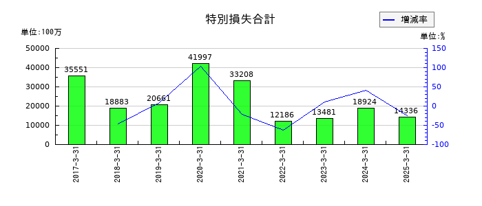九州旅客鉄道の特別損失合計の推移
