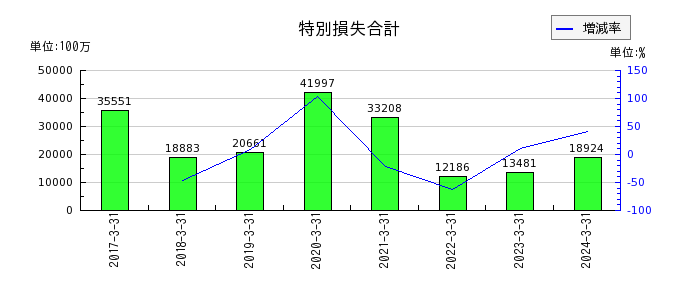 九州旅客鉄道の商品及び製品の推移