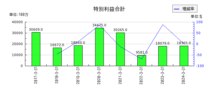 九州旅客鉄道の資本金の推移