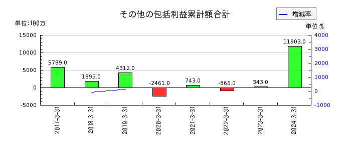 九州旅客鉄道の工事負担金等受入額の推移