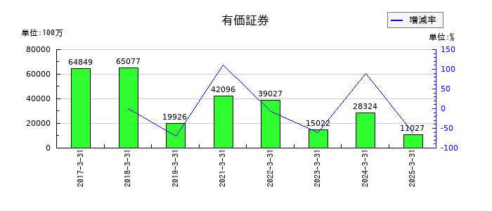 九州旅客鉄道の有価証券の推移