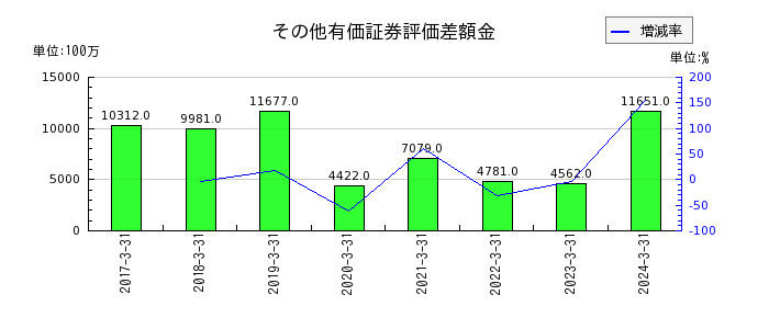 九州旅客鉄道のその他有価証券評価差額金の推移