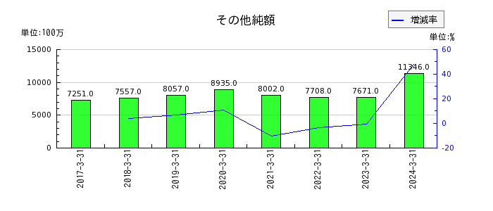 九州旅客鉄道のその他純額の推移
