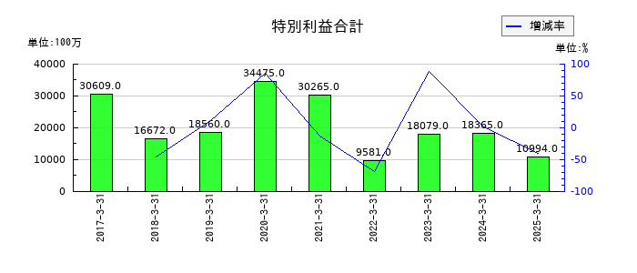 九州旅客鉄道の特別利益合計の推移