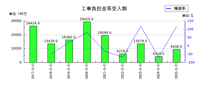 九州旅客鉄道の工事負担金等受入額の推移