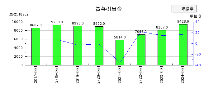 九州旅客鉄道の固定資産圧縮損の推移