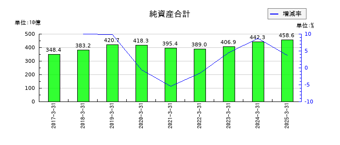 九州旅客鉄道の純資産合計の推移