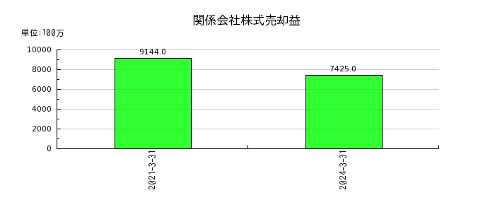 九州旅客鉄道の関係会社株式売却益の推移
