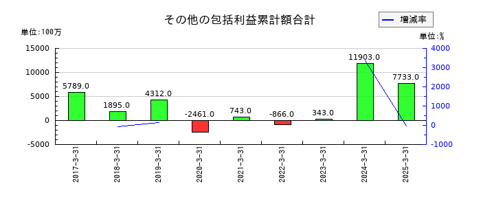 九州旅客鉄道のその他の包括利益累計額合計の推移