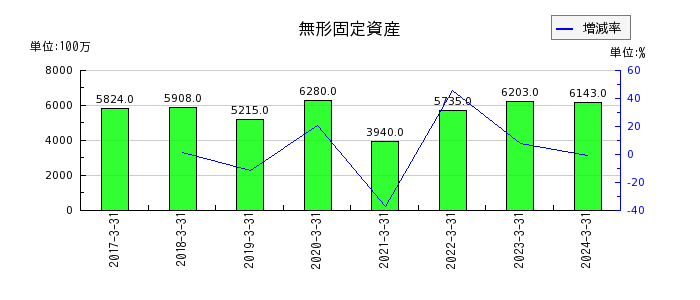 九州旅客鉄道の前受運賃の推移