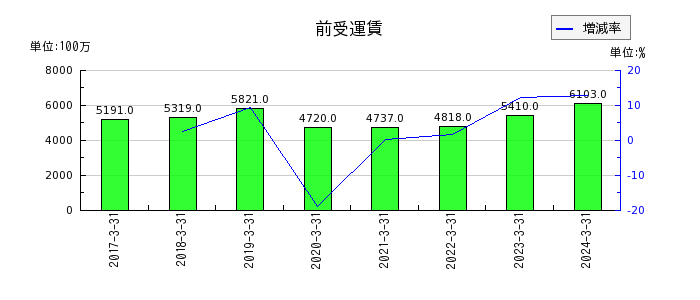 九州旅客鉄道の前受運賃の推移