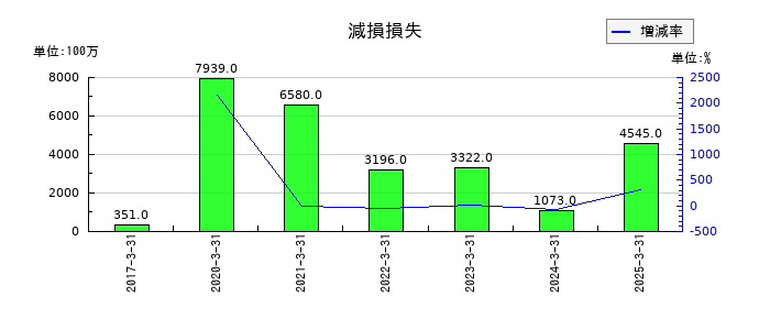 九州旅客鉄道の減損損失の推移