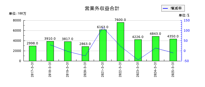 九州旅客鉄道の営業外収益合計の推移