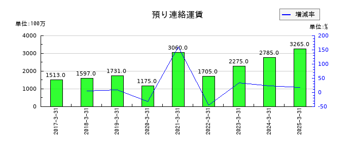 九州旅客鉄道の預り連絡運賃の推移
