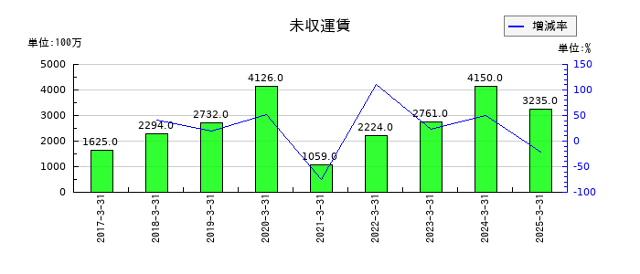 九州旅客鉄道の未収運賃の推移
