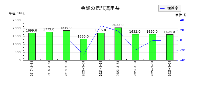 九州旅客鉄道の金銭の信託運用益の推移
