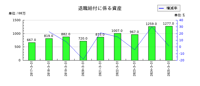 九州旅客鉄道の退職給付に係る資産の推移