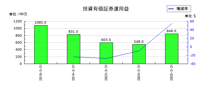 九州旅客鉄道の投資有価証券運用益の推移