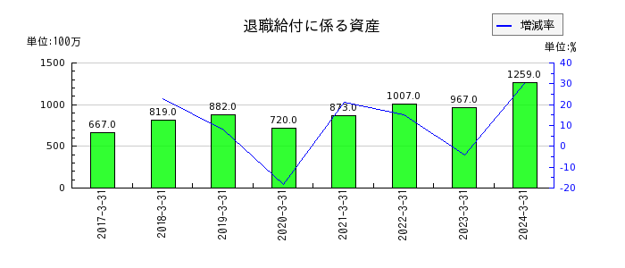 九州旅客鉄道の雑収入の推移