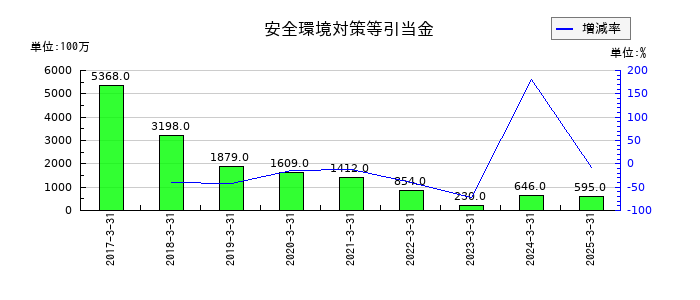 九州旅客鉄道の安全環境対策等引当金の推移