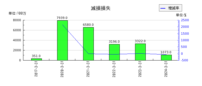 九州旅客鉄道の減損損失の推移