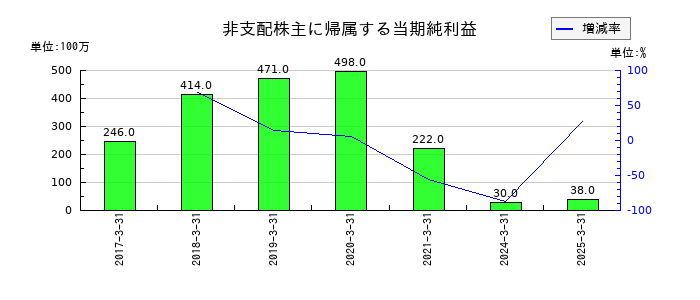 九州旅客鉄道の非支配株主に帰属する当期純利益の推移