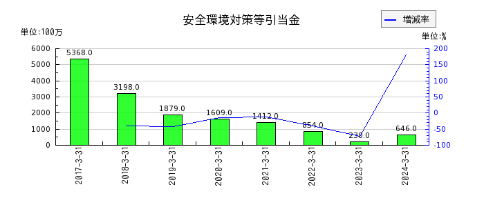 九州旅客鉄道のその他の包括利益累計額合計の推移