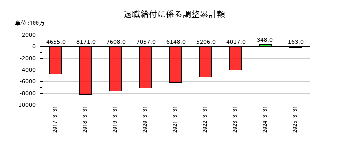 九州旅客鉄道の退職給付に係る調整累計額の推移