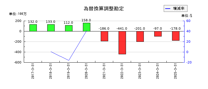 九州旅客鉄道の為替換算調整勘定の推移