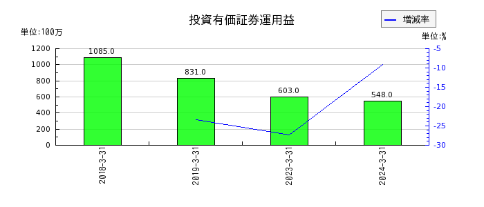 九州旅客鉄道の投資有価証券運用益の推移