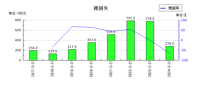 九州旅客鉄道の雑損失の推移