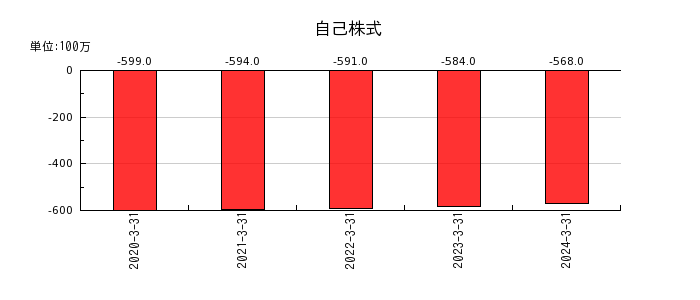 九州旅客鉄道の自己株式の推移
