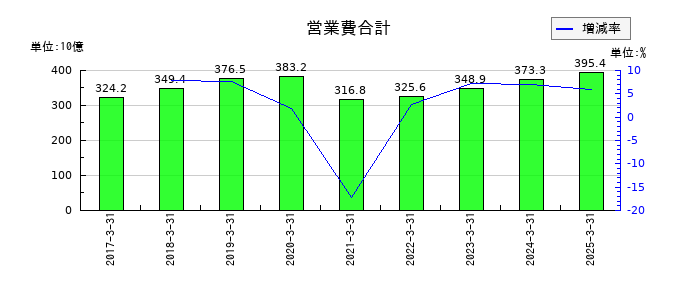 九州旅客鉄道の営業費合計の推移