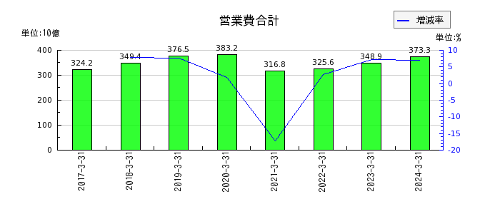 九州旅客鉄道の営業費合計の推移