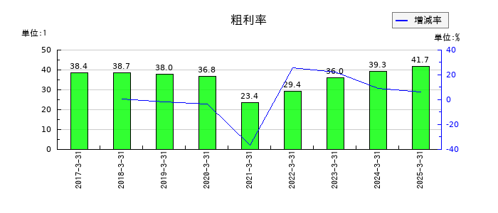 九州旅客鉄道の粗利率の推移