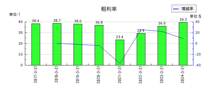 九州旅客鉄道の粗利率の推移