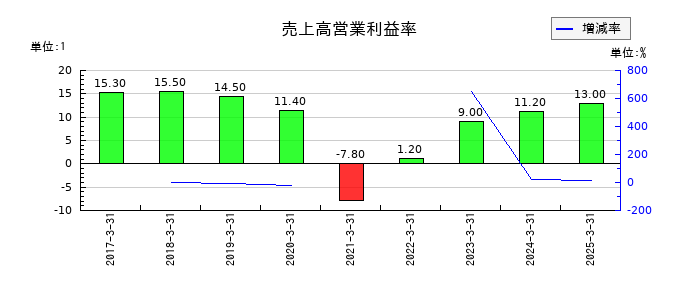 九州旅客鉄道の売上高営業利益率の推移