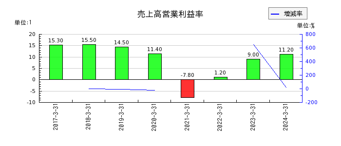 九州旅客鉄道の売上高営業利益率の推移
