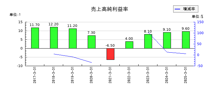 九州旅客鉄道の売上高純利益率の推移