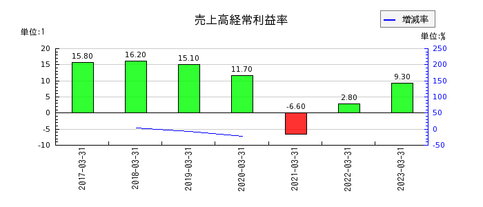 九州旅客鉄道の売上高経常利益率の推移